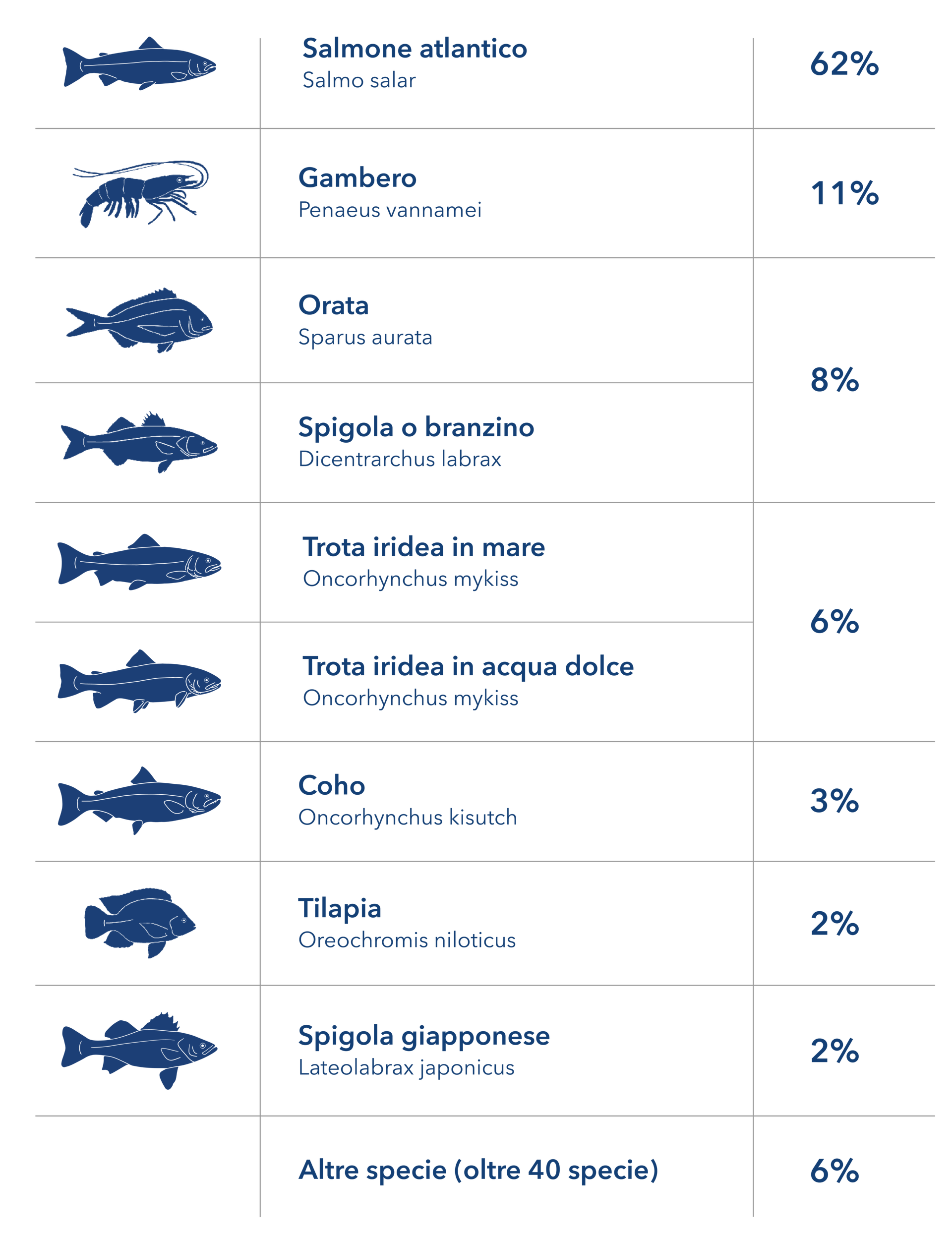 Species distribution fed by BioMar