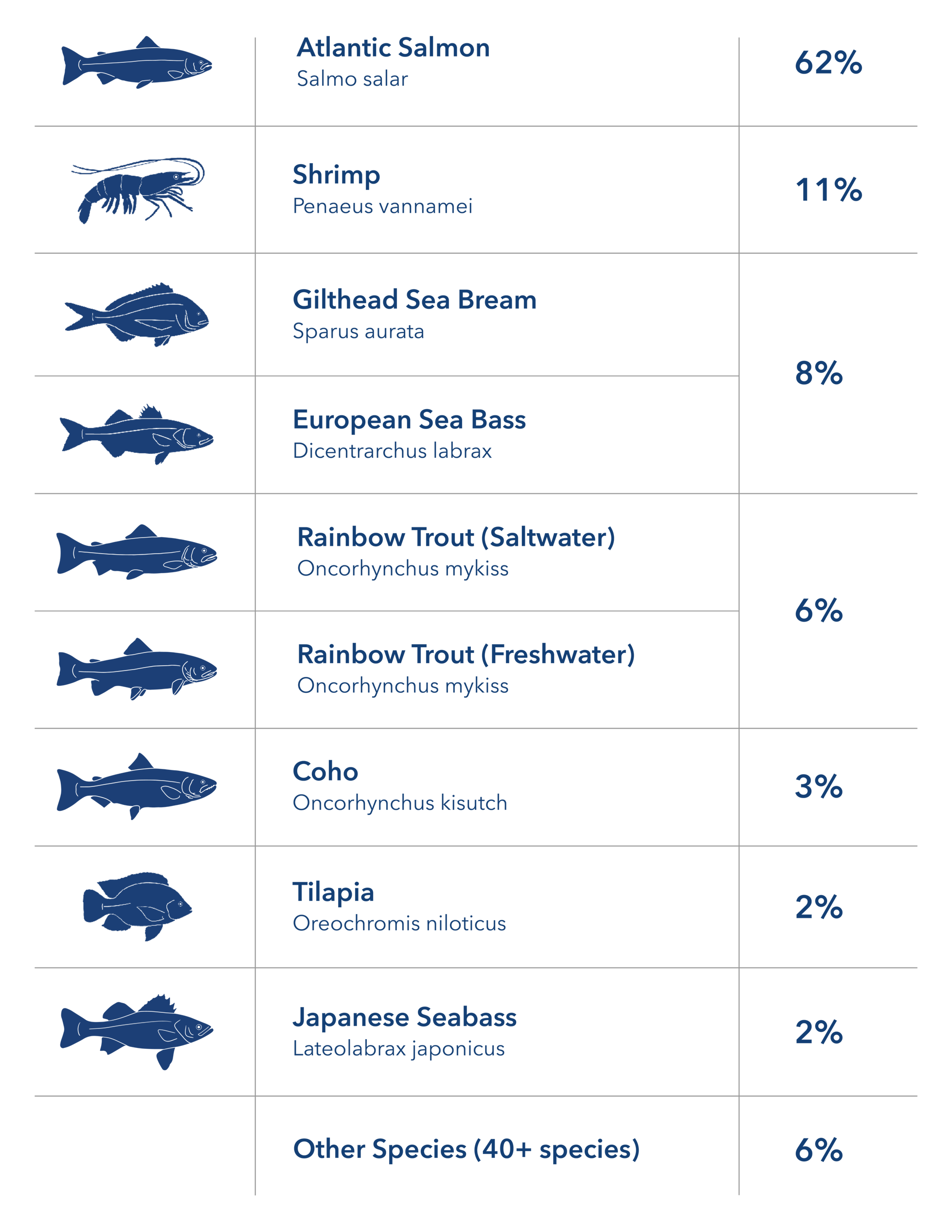 Species distribution fed by BioMar