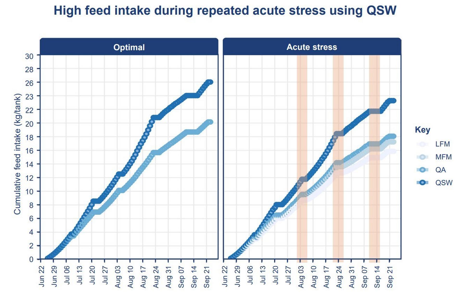 Table showing  Cumulated feed intake (kg/tank) in fish fed QA and QSW during optimal conditions, and in fish fed LFM, MFM, QA & QSW during acute heat lice treatment stress, with ”Thermolicer” treatments marked in grey bars (N=3).