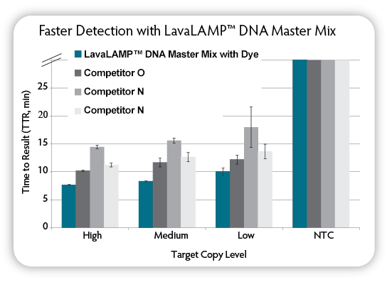 Loop-Mediated Isothermal Amplification enzyme faster detection.
