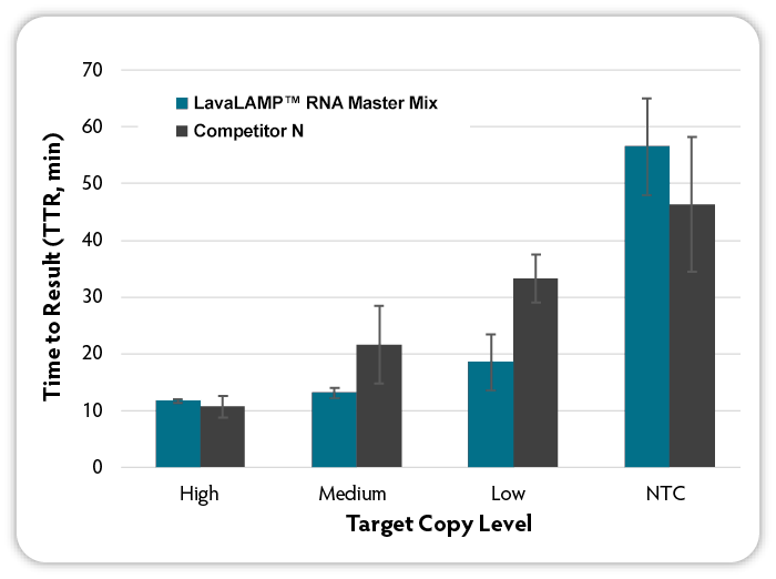 Faster Zika virus RNA detection with LavaLAMP RNA Master Mix