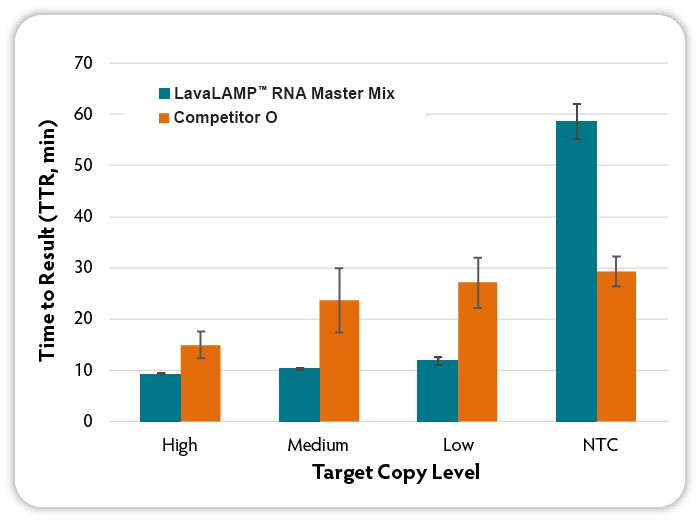LavaLAMP RNA MasterMix optimized for RNA Detection