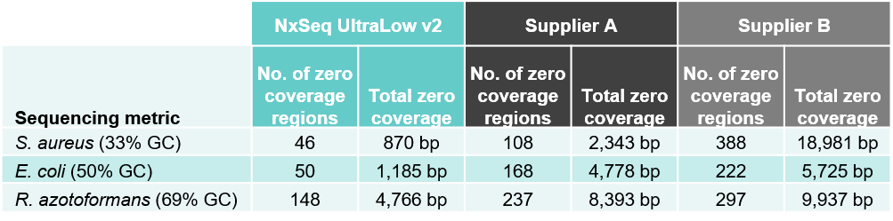 compares the zero coverage metrics from DNA fragment libraries