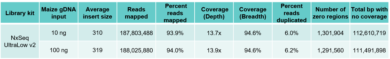 compares the zero coverage metrics from DNA fragment libraries