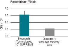 Recombinant Yields