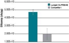 Transformation Efficiency