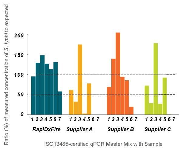 rapidxfire qpcr master mix vs competing products