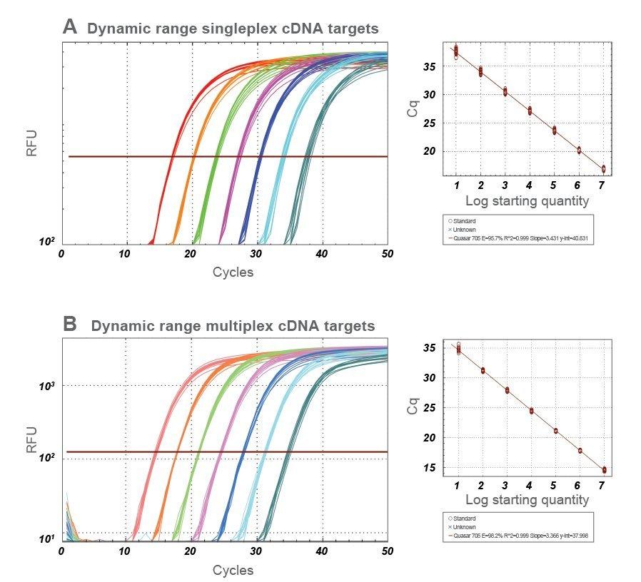 Sensitive detection rapidxfire qpcr master mix