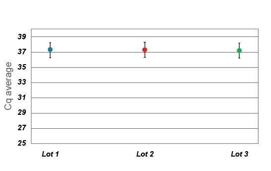 lot to lot uniformity rapidxfire qpcr master mix