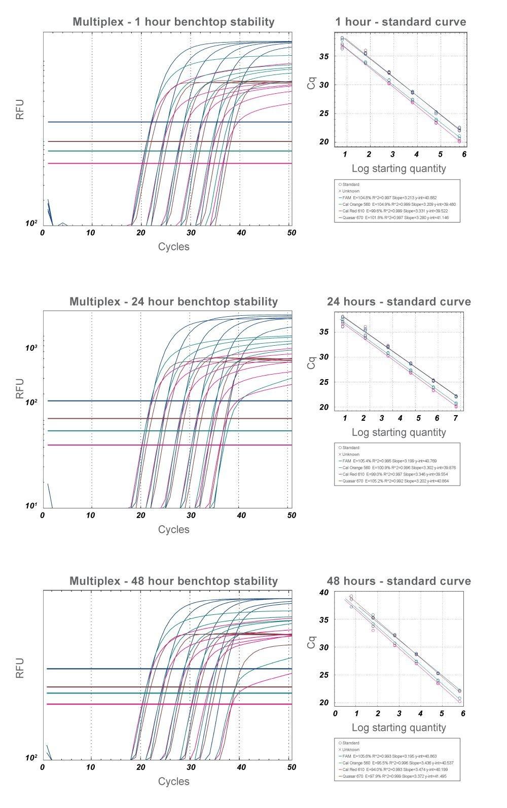 automation-friendly 48 hour benchtop stability rapidxfire qpcr master mix