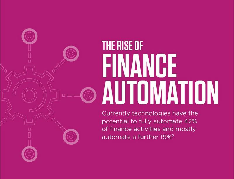 The rise of finance automation currently technologies have the potential to fully automate 42% of finance activities and mostly automate a further 19%