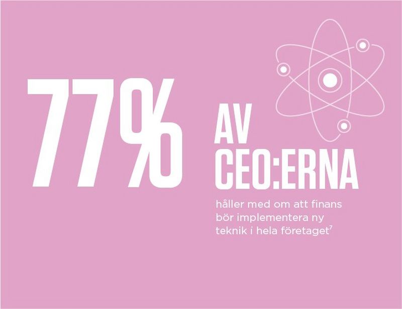 77% of CEOs agree that finance should set the agenda for the implementation of new technologies across the enterprise