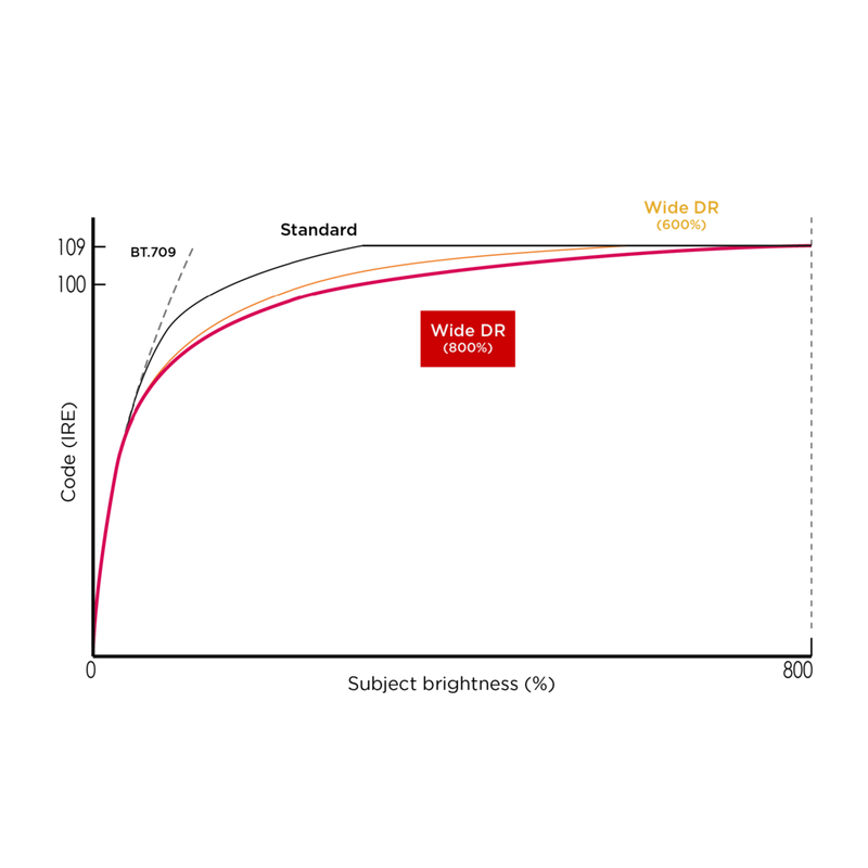 CANON_XF405_WIDE_DR_GRAPH