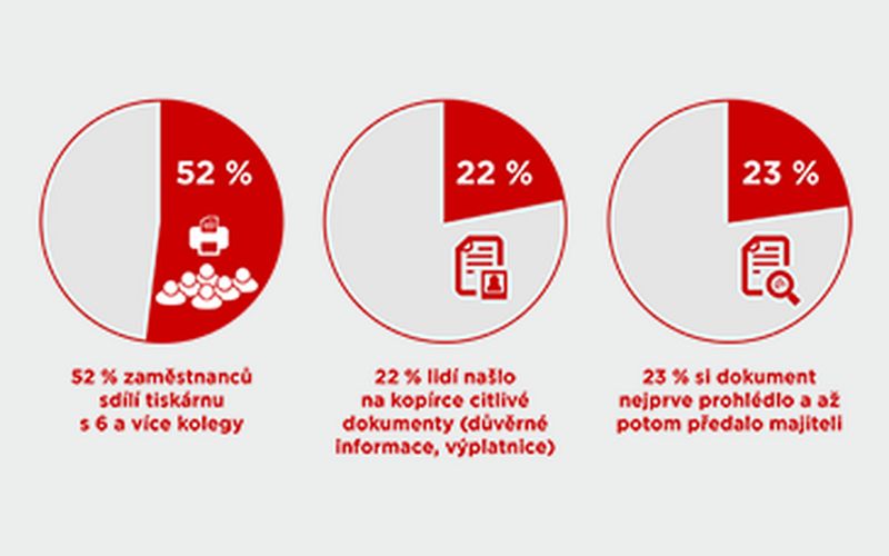 Vytisknout, zapomenout, odejít. Češi nacházejí na tiskárně cizí pracovní smlouvy i výplatnice
