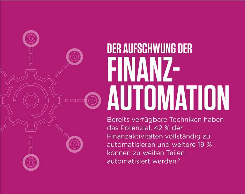 The rise of finance automation currently technologies have the potential to fully automate 42% of finance activities and mostly automate a further 19%