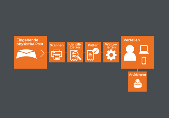 Workflow Digitale Poststelle