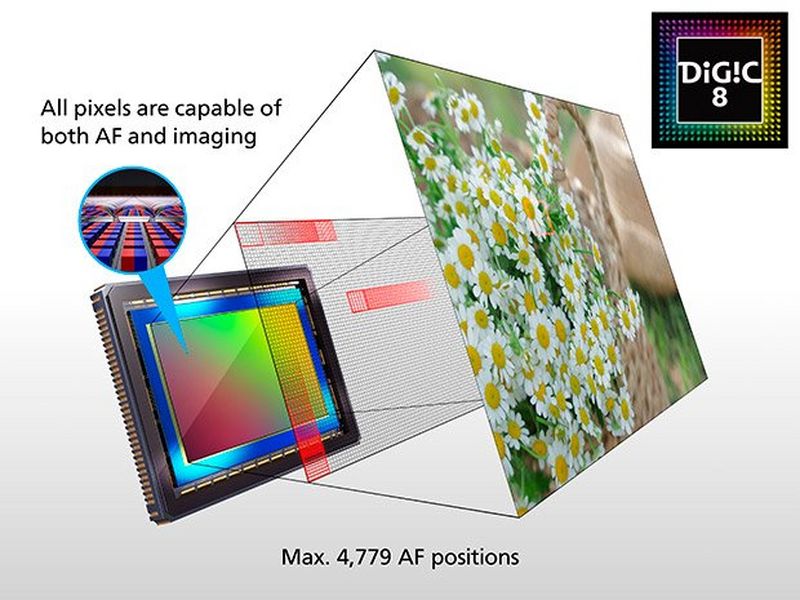 Dual Pixel CMOS AF