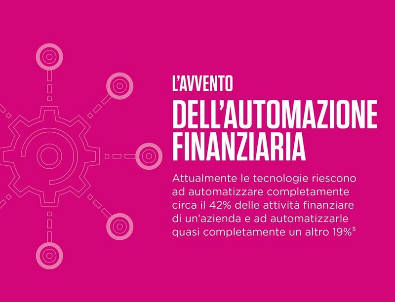 The rise of finance automation currently technologies have the potential to fully automate 42% of finance activities and mostly automate a further 19%