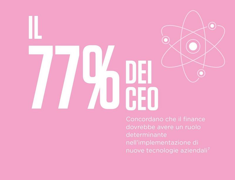 77% of CEOs agree that finance should set the agenda for the implementation of new technologies across the enterprise
