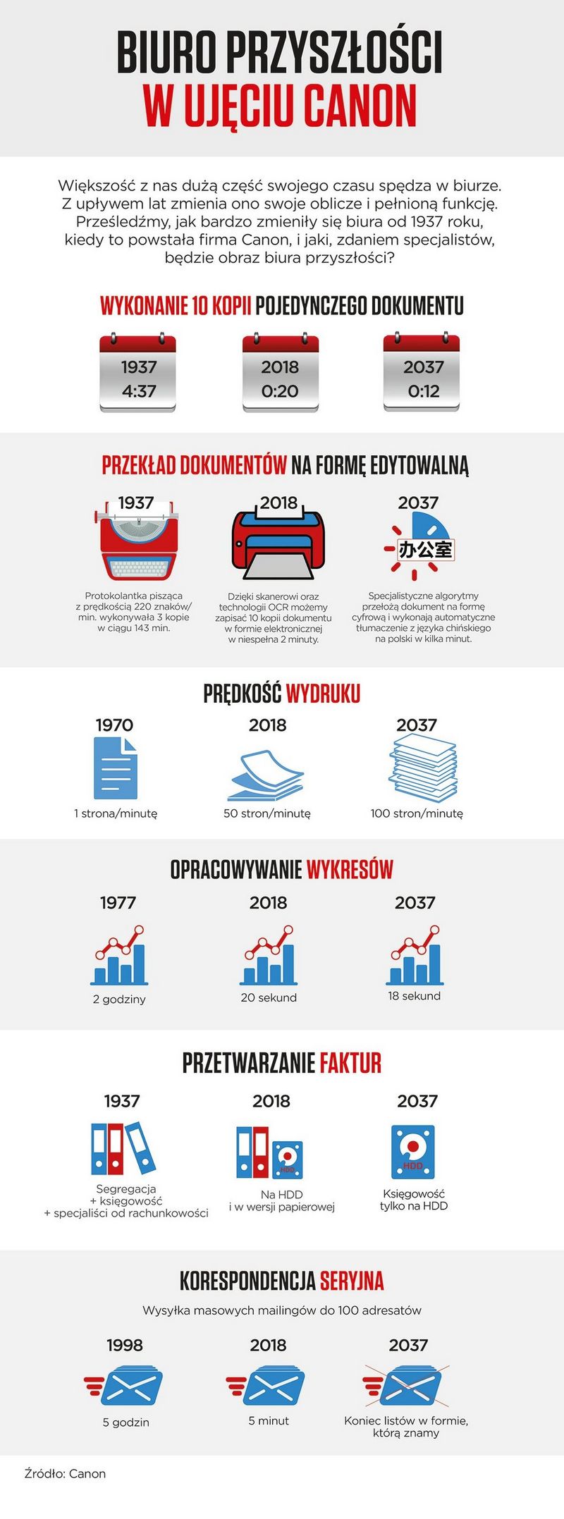 Biuro przyszłości w ujęciu Canon
