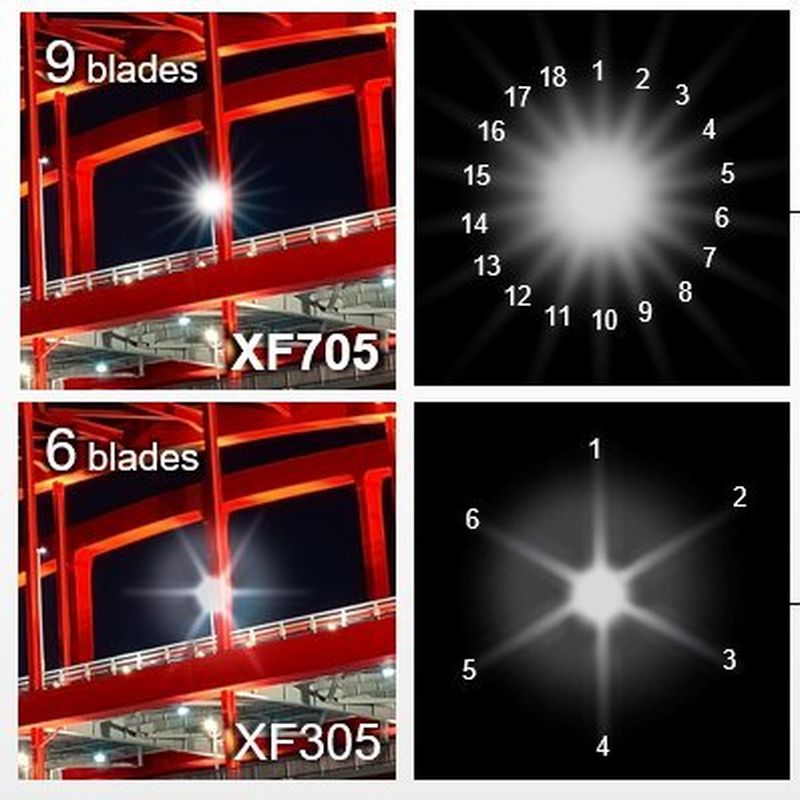 Beautiful highlights with a 9-blade iris