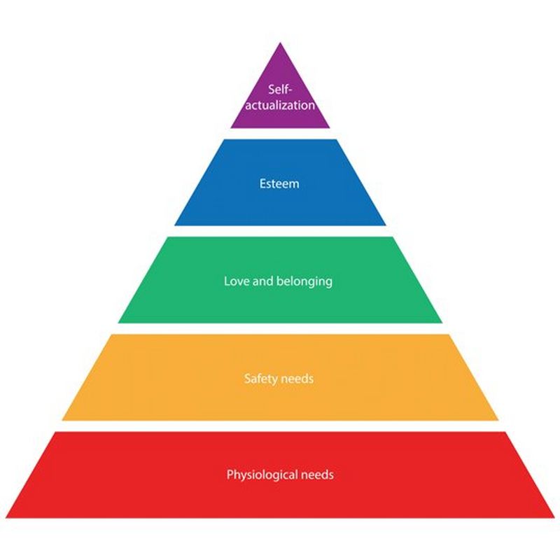 A diagram of the pyramid that represents Maslow’s Hierarchy of Needs, from bottom to top: Physiological, safety, love and belonging, esteem and self-actualisation.