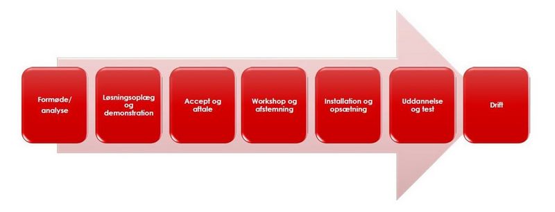 Hvordan kommer vi i gang med Nova?
