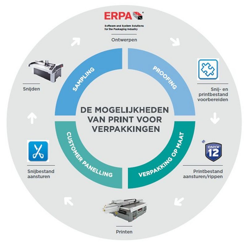 Packaging propositie visual