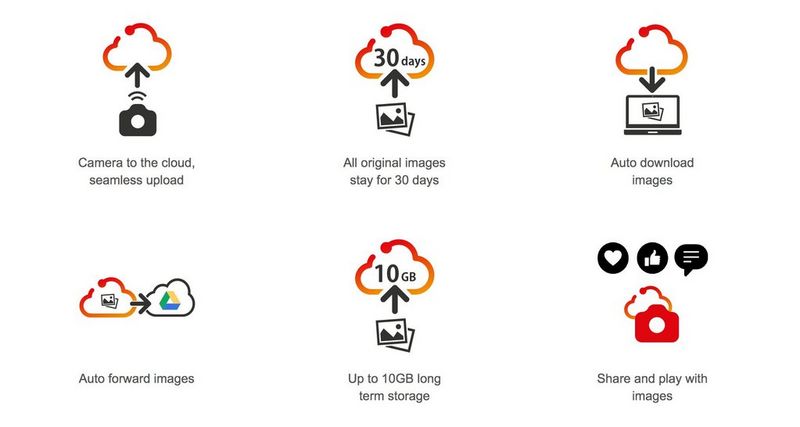 Icons explaining how Canon's image.canon cloud storage system works. 
