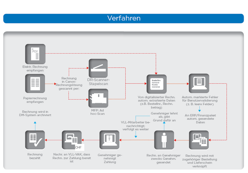 Workflow Rechnungsverarbeitung