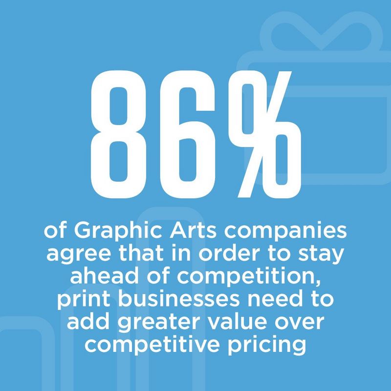 88% of graphic arts companies agree that in order to stay ahead of the competition, print businesses need to add greater value over competitive pricing