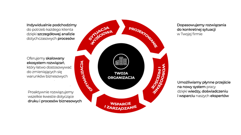 Proces ciągłej transformacji