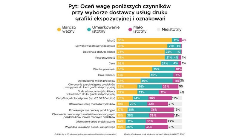 Czynniki przy wyborze dostawcy usług druku grafiki ekspozycyjnej i oznakowań