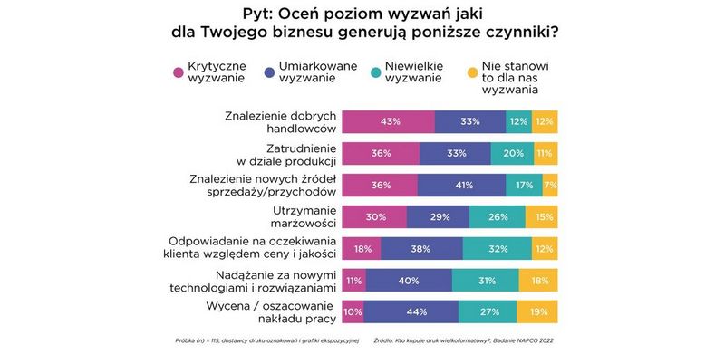 Obszary stanowiące wyzwanie