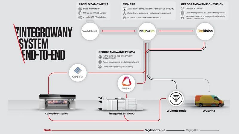Zintegrowany system do zarządzania zamówieniami