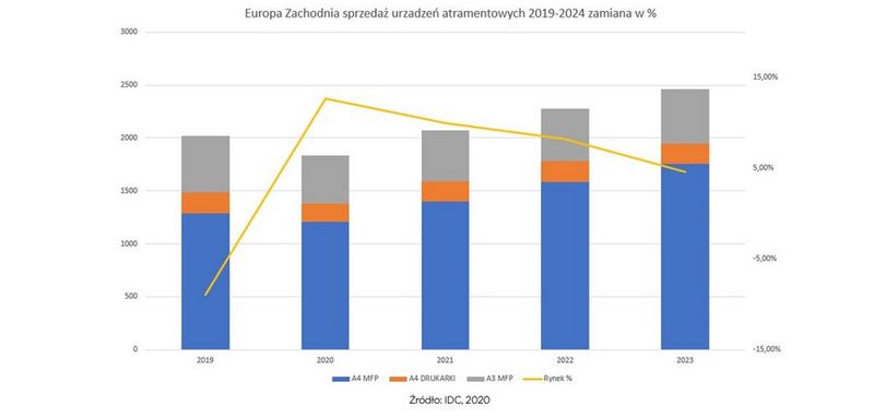 Biurowe urządzenia wielofunkcyjne