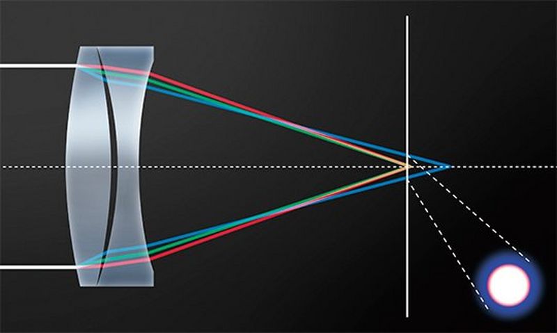 A diagram showing how chromatic aberration is produced in a typical lens.