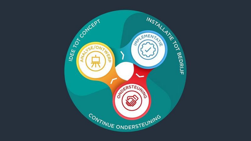 Canon Solution Delivery Process Graphic