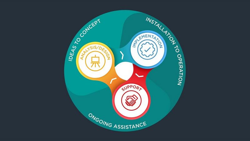 Graphic highlighting the Canon solutions delivery process