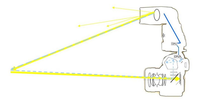 A diagram of the E-TTL autoflash system in a Canon DSLR.