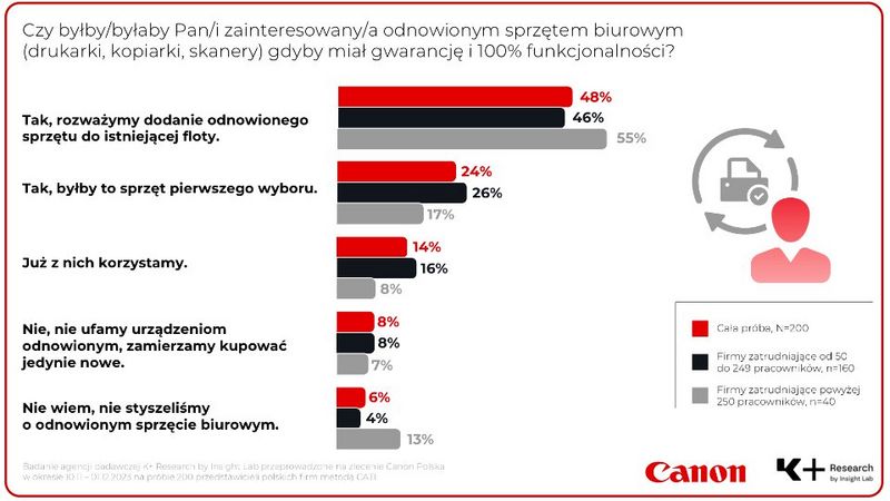 Polskie biura zainteresowane odnowionym sprzętem i stawiają na ekonomiczność urządzeń. Część IV