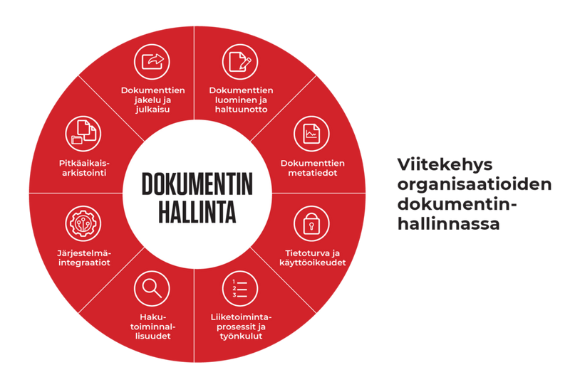 Canon viitekehys organisaatioiden dokumentinhallinnassa infograafi otsikolla