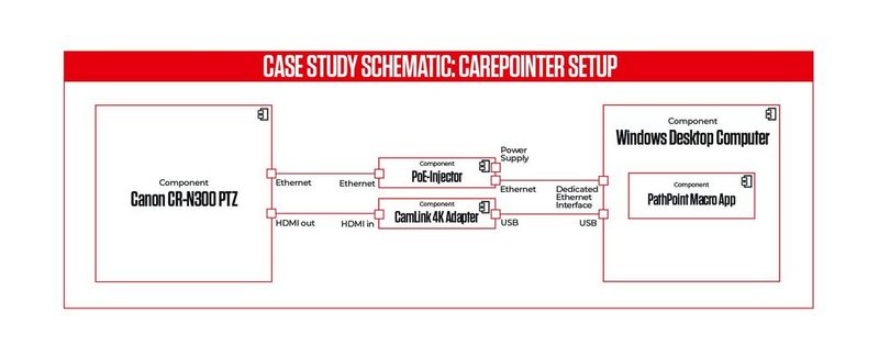 Model showing Carepointer setup
