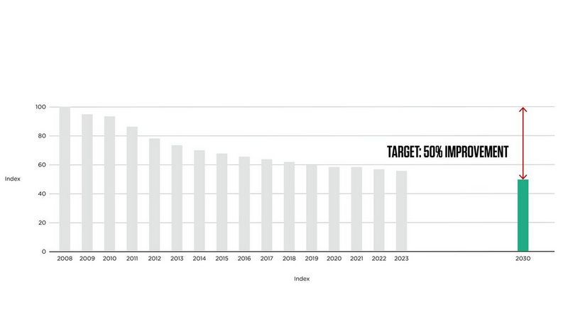 Reduction of CO2 emissions throughout product lifecycle