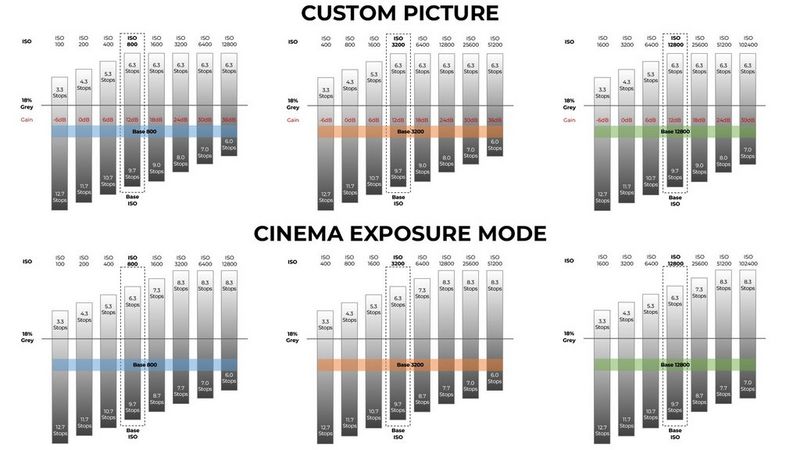 Une série de graphiques ISO illustrant la comparaison entre le mode Image personnalisée et le mode d'exposition cinéma sur les caméras Canon EOS C80 et C400.