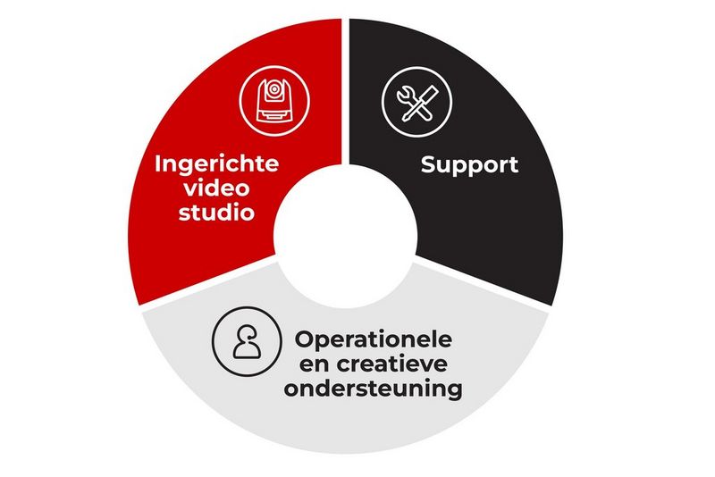 Dienstverlening op 3 serviceniveaus