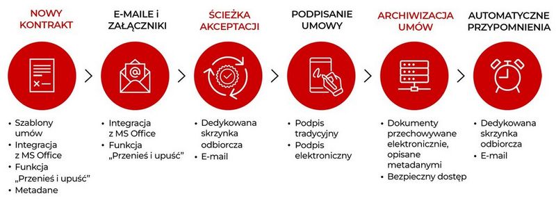 Zarządzanie umowami