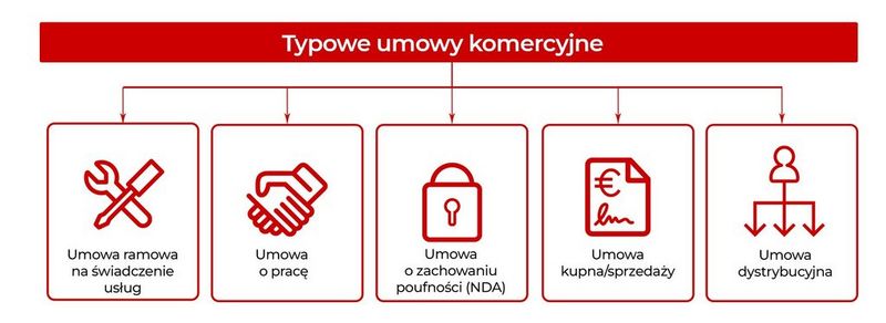 Obsługiwane typy umów