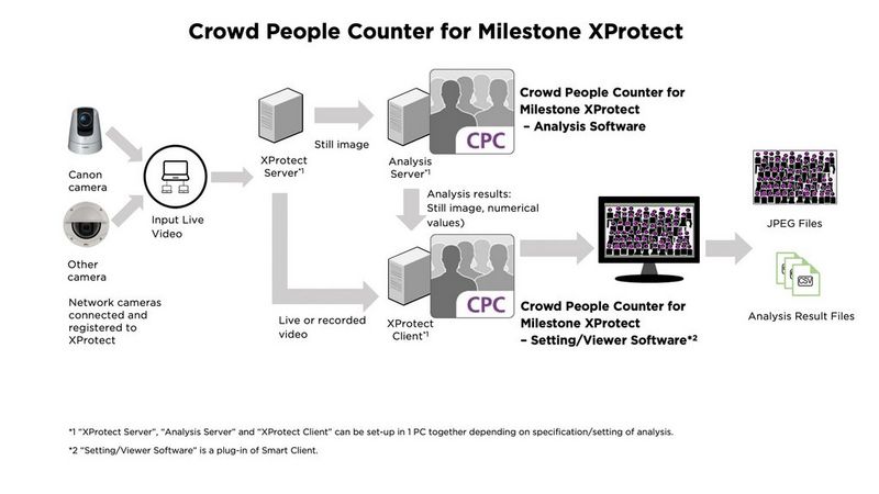 Immagine di configurazione CPC per Milestone XProtect