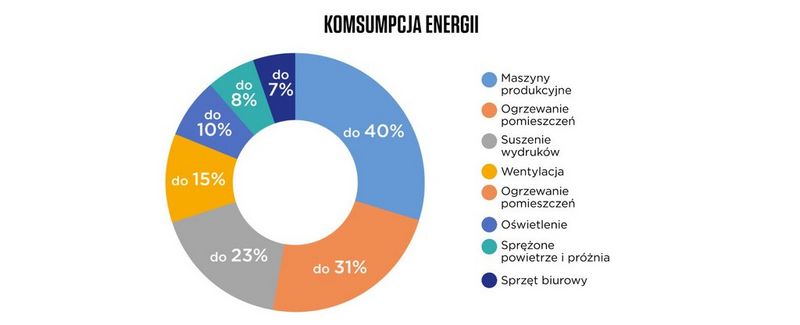 Średnie zużycia energii w drukarniach w Europie